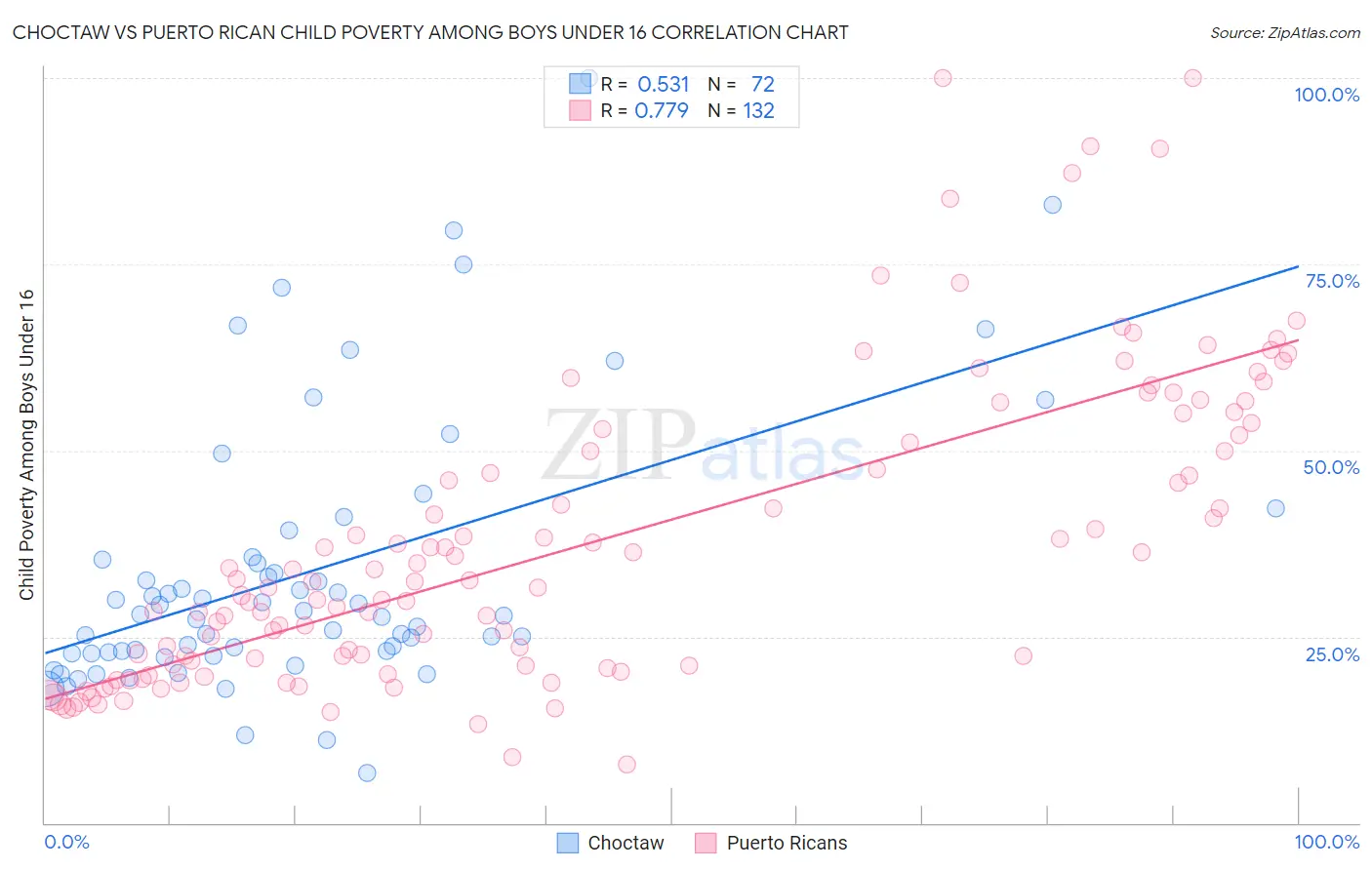 Choctaw vs Puerto Rican Child Poverty Among Boys Under 16