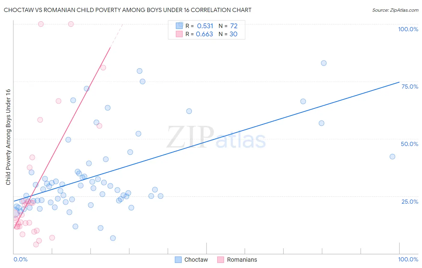 Choctaw vs Romanian Child Poverty Among Boys Under 16