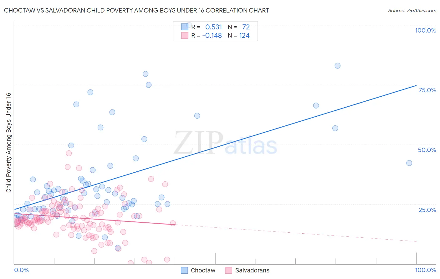 Choctaw vs Salvadoran Child Poverty Among Boys Under 16