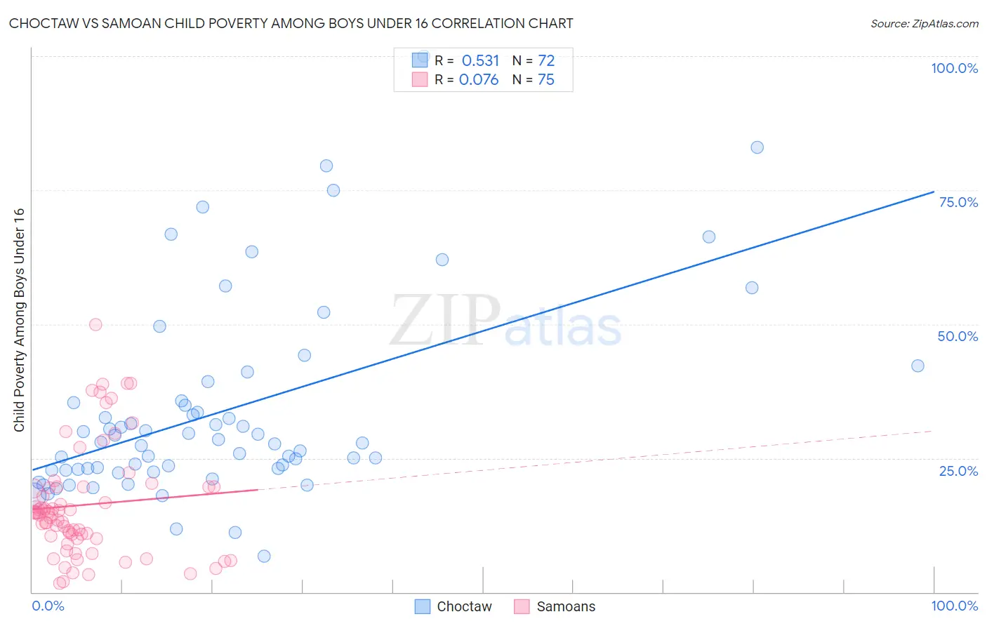 Choctaw vs Samoan Child Poverty Among Boys Under 16