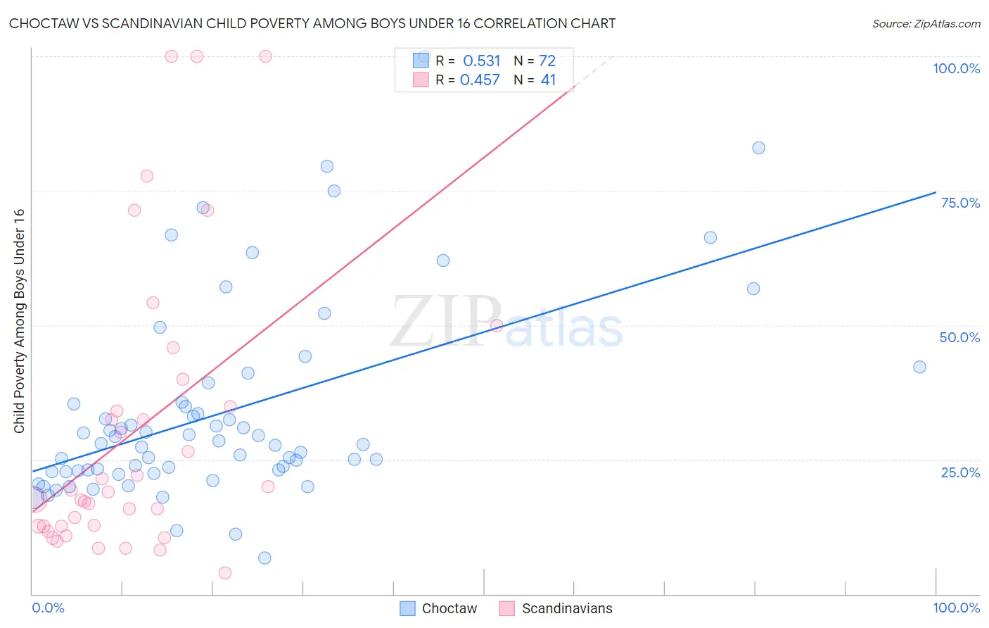 Choctaw vs Scandinavian Child Poverty Among Boys Under 16