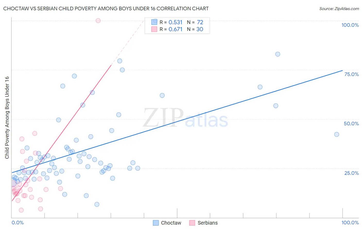 Choctaw vs Serbian Child Poverty Among Boys Under 16