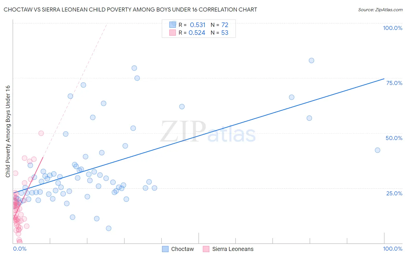 Choctaw vs Sierra Leonean Child Poverty Among Boys Under 16