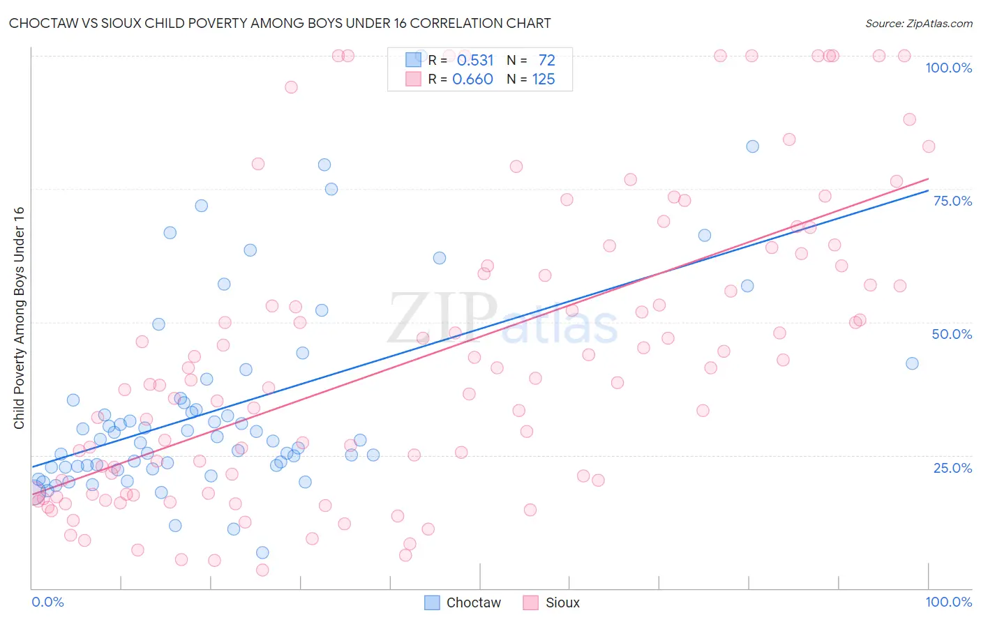 Choctaw vs Sioux Child Poverty Among Boys Under 16
