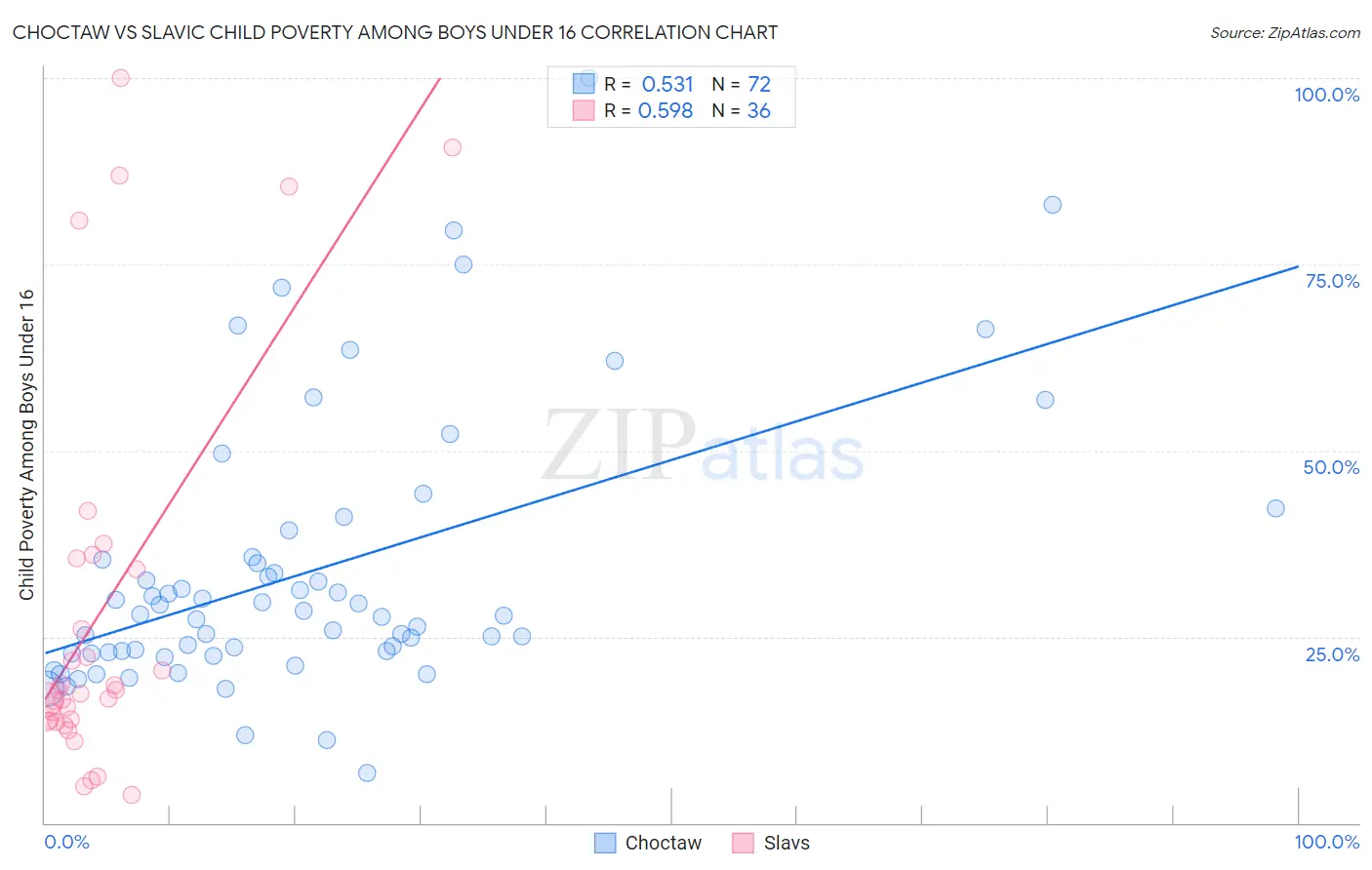 Choctaw vs Slavic Child Poverty Among Boys Under 16