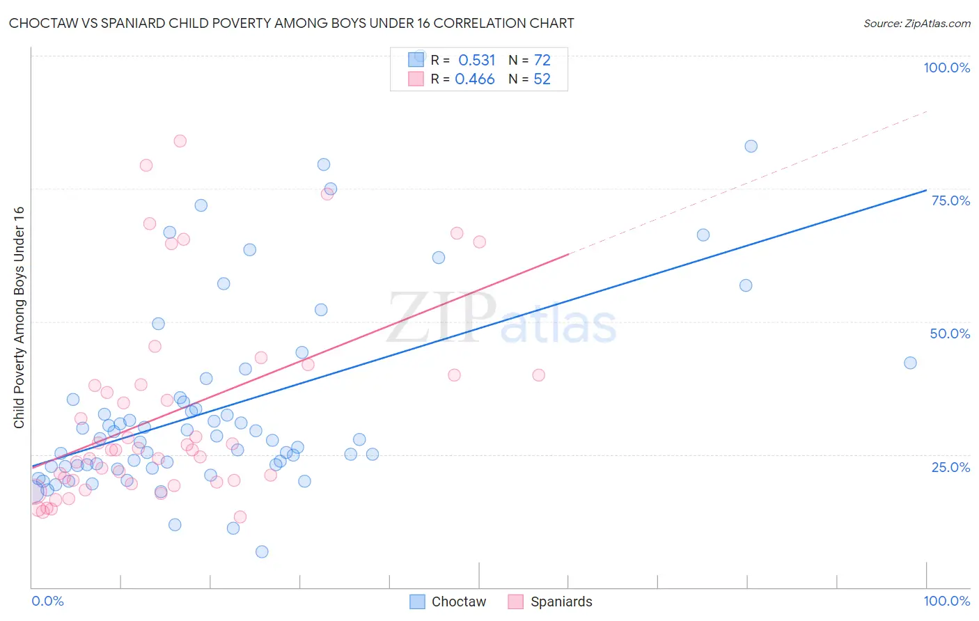 Choctaw vs Spaniard Child Poverty Among Boys Under 16