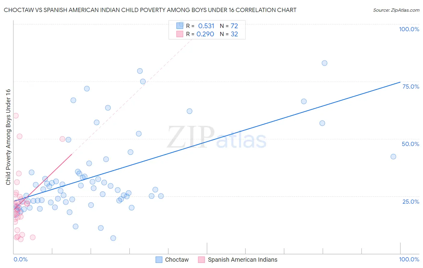 Choctaw vs Spanish American Indian Child Poverty Among Boys Under 16