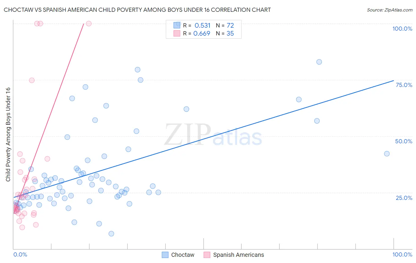 Choctaw vs Spanish American Child Poverty Among Boys Under 16