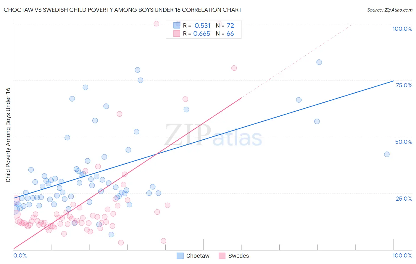 Choctaw vs Swedish Child Poverty Among Boys Under 16