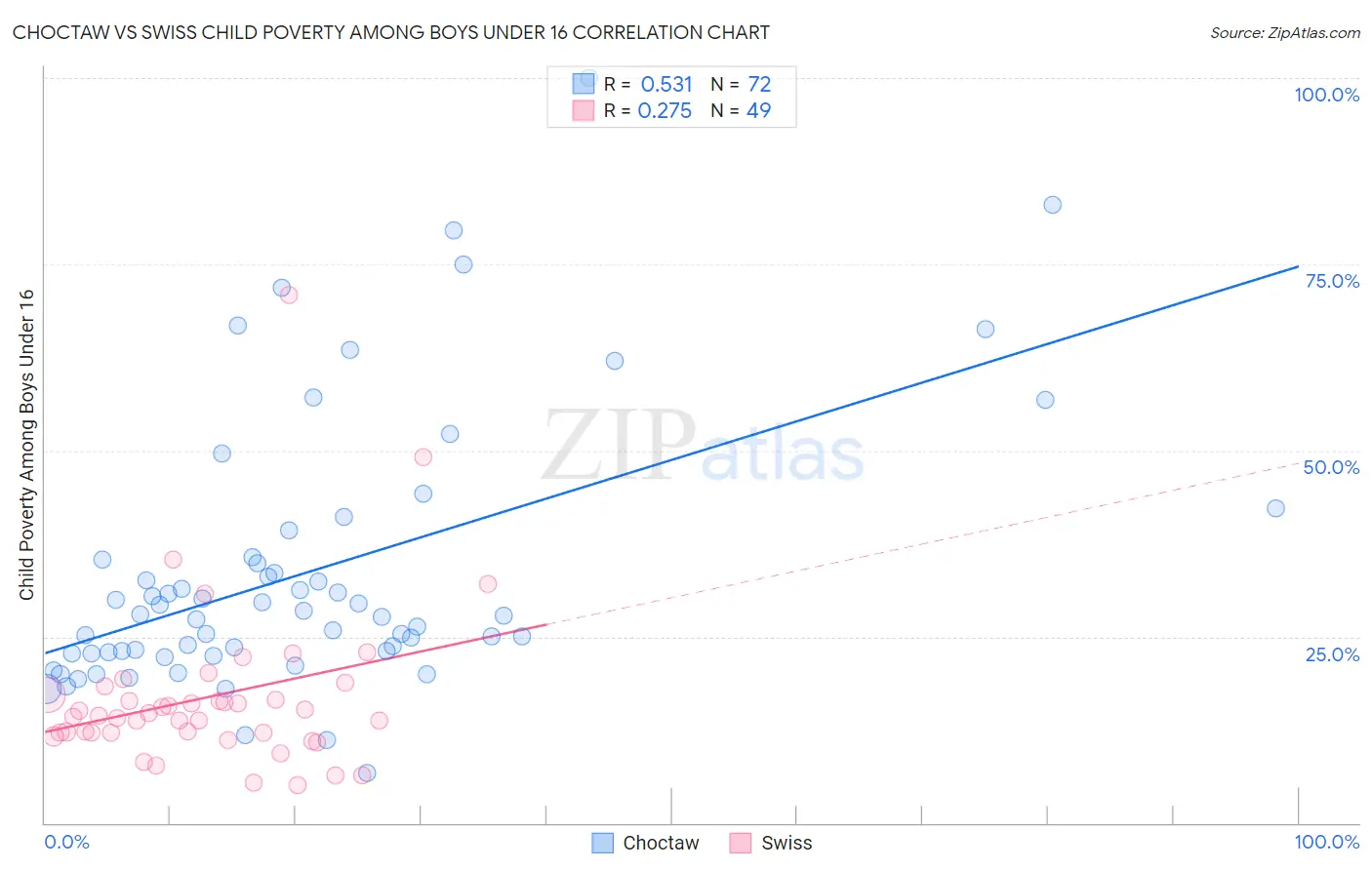 Choctaw vs Swiss Child Poverty Among Boys Under 16