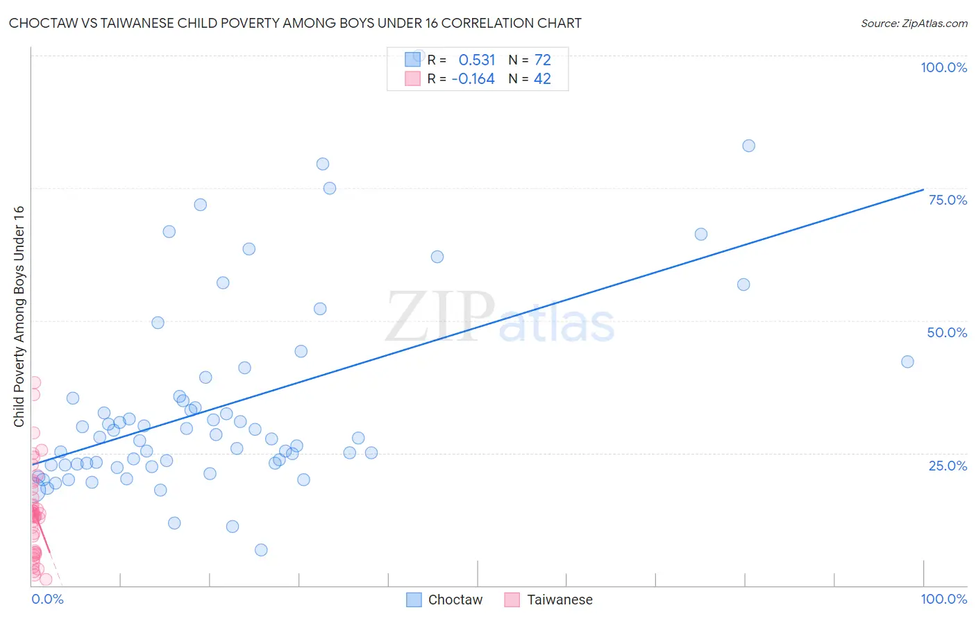 Choctaw vs Taiwanese Child Poverty Among Boys Under 16