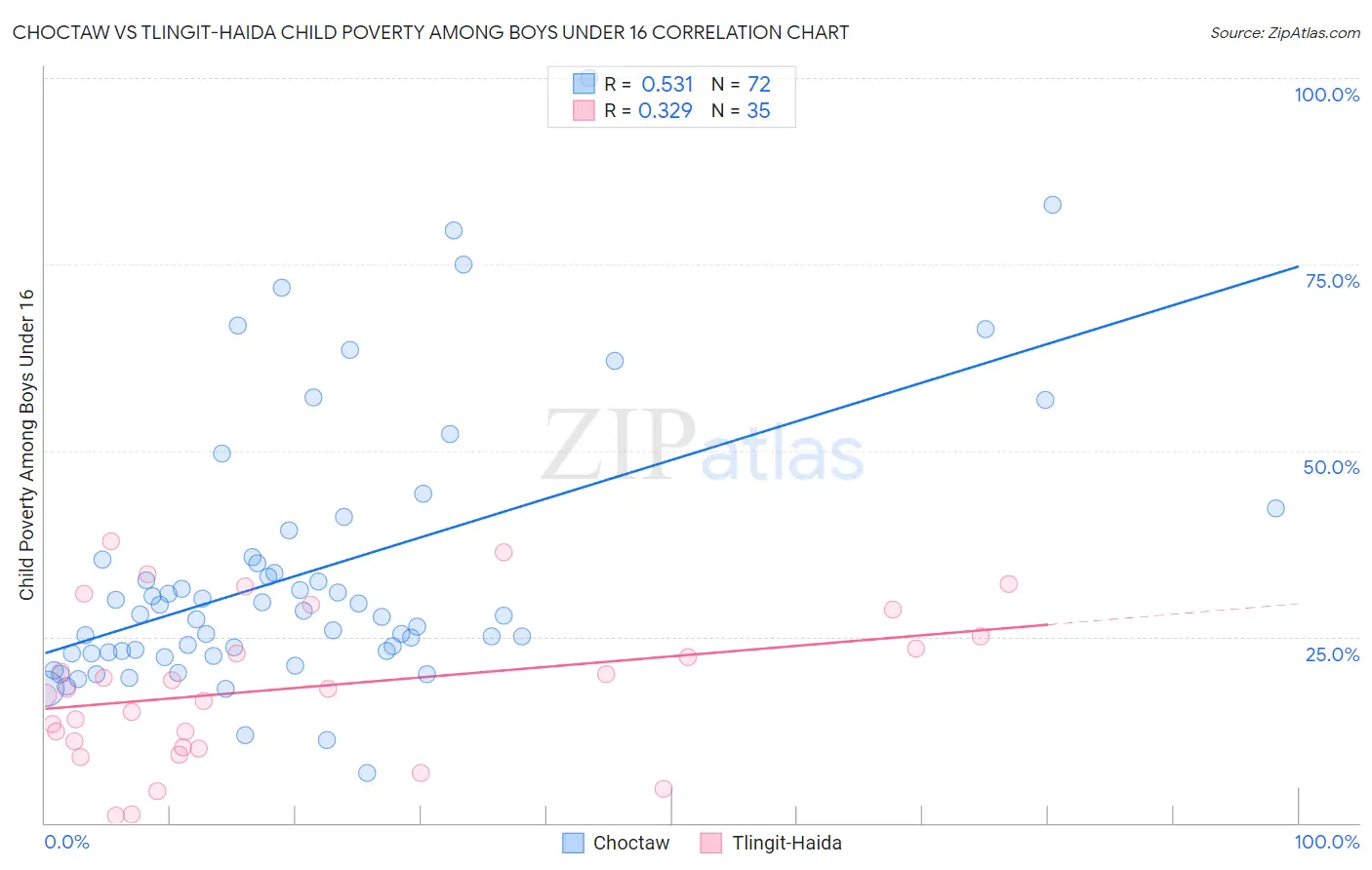 Choctaw vs Tlingit-Haida Child Poverty Among Boys Under 16