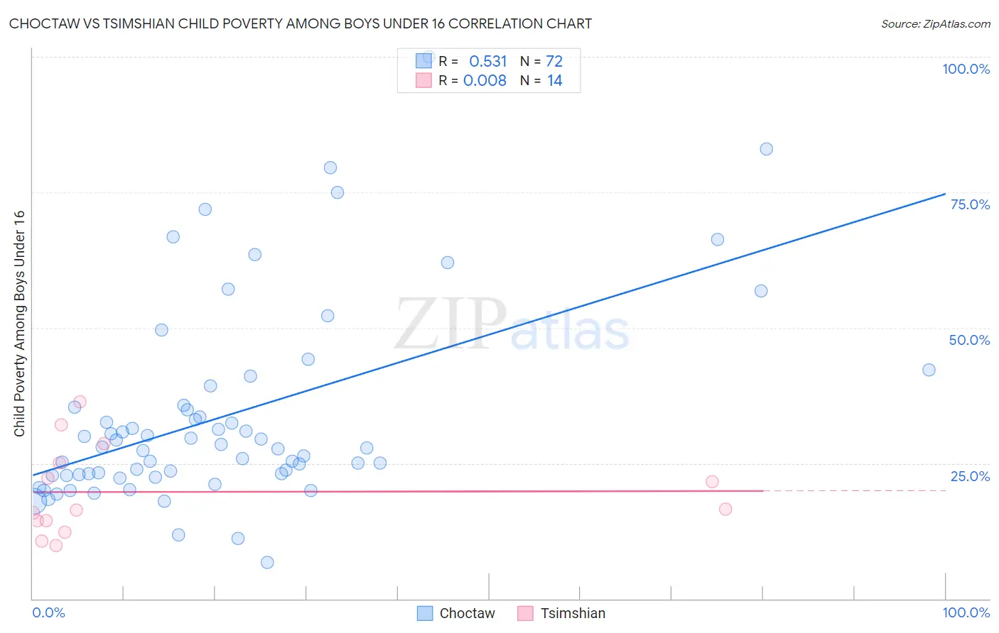 Choctaw vs Tsimshian Child Poverty Among Boys Under 16