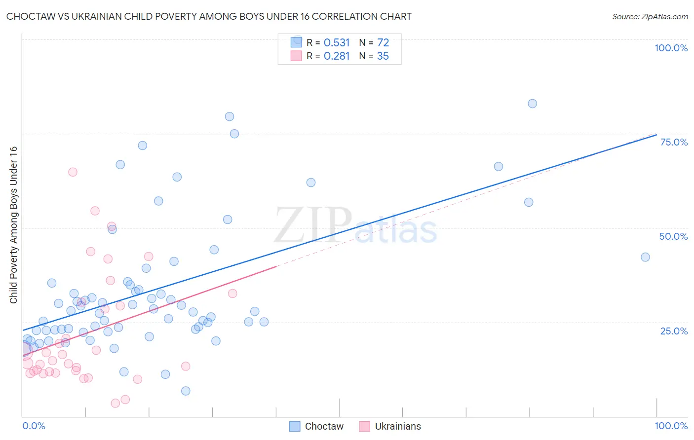 Choctaw vs Ukrainian Child Poverty Among Boys Under 16