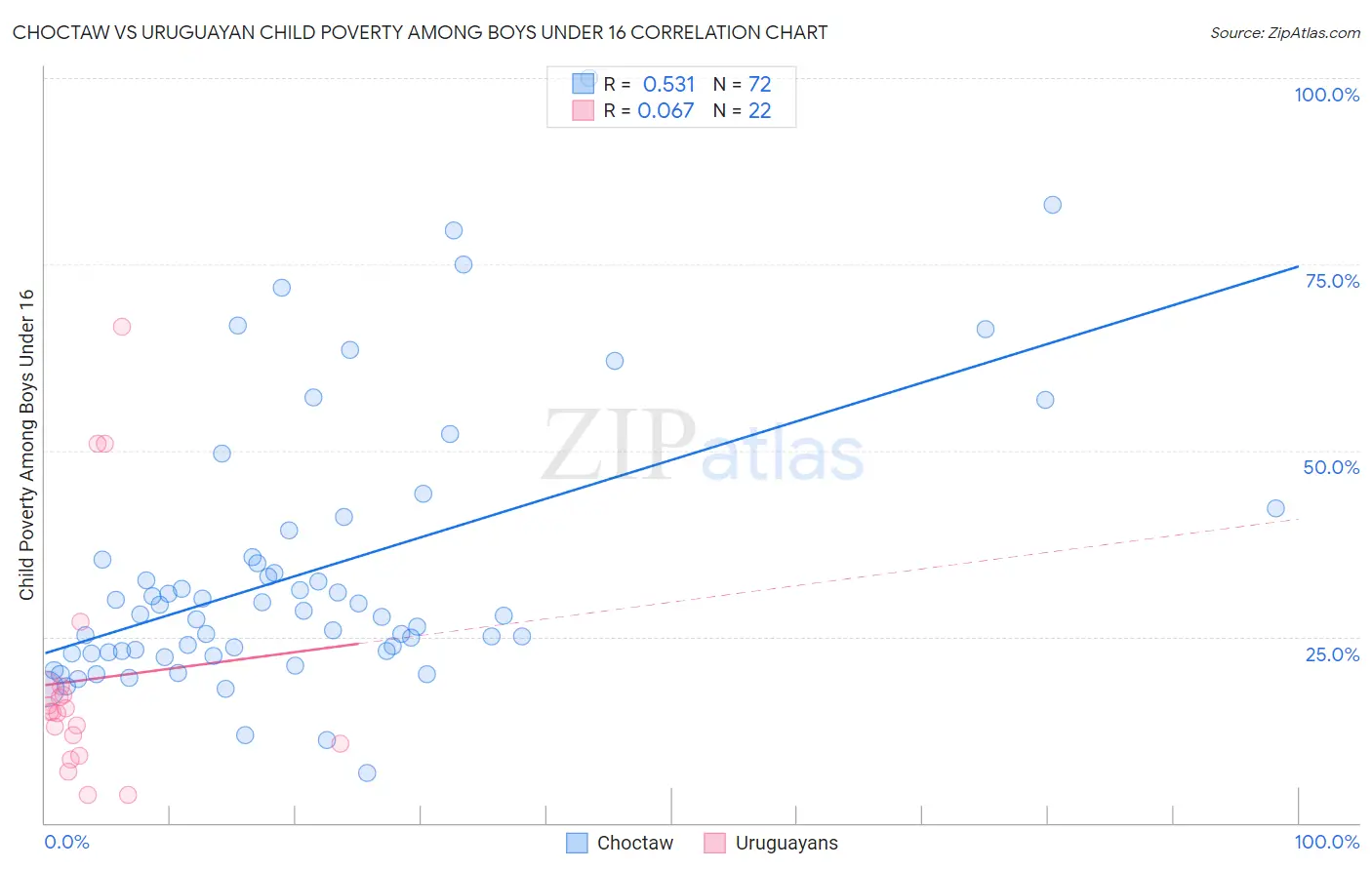 Choctaw vs Uruguayan Child Poverty Among Boys Under 16