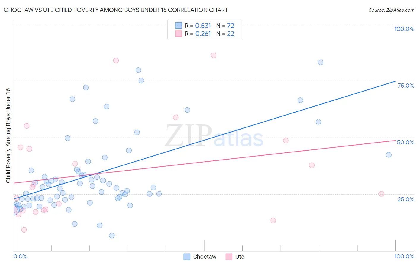 Choctaw vs Ute Child Poverty Among Boys Under 16