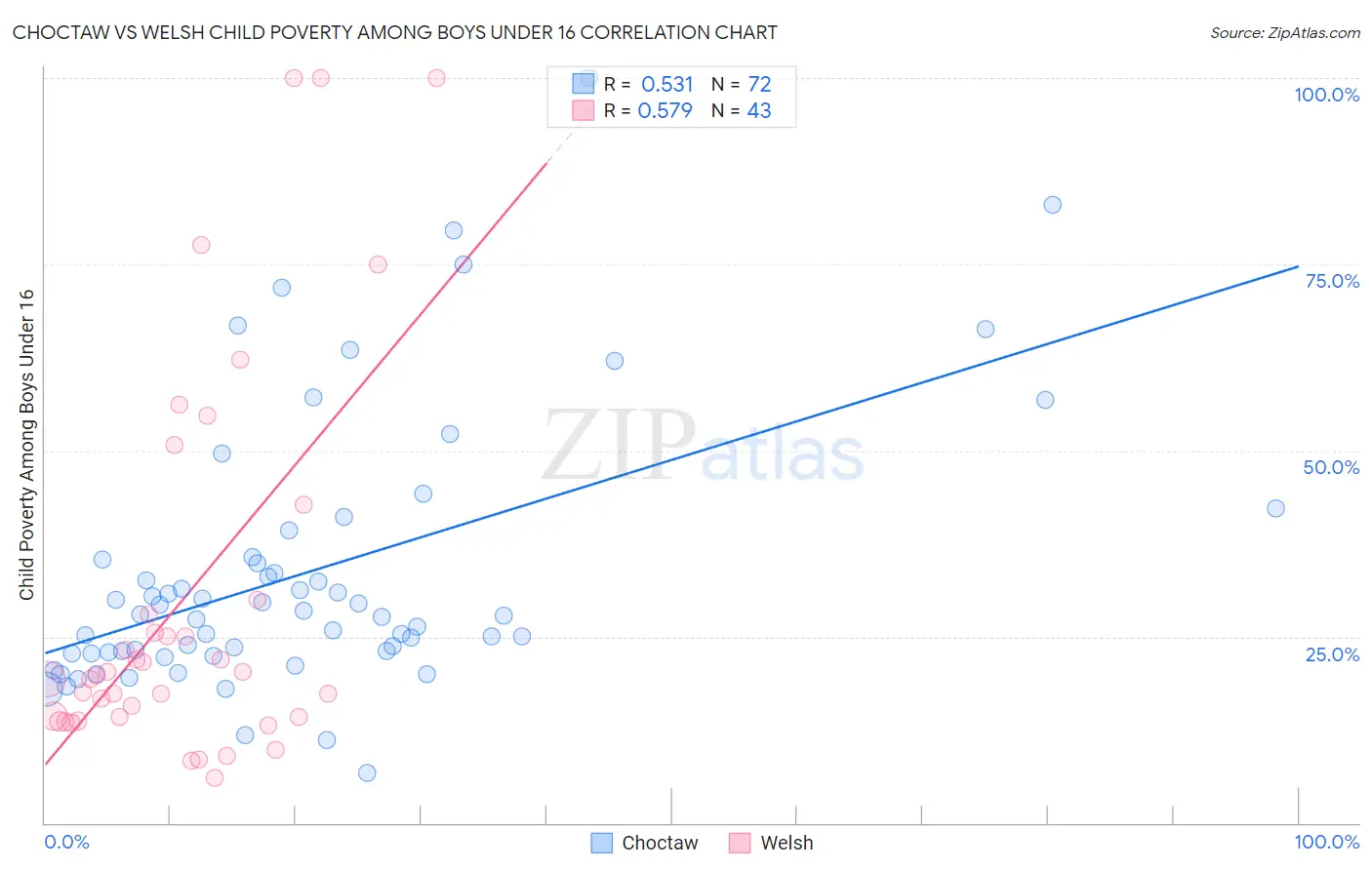 Choctaw vs Welsh Child Poverty Among Boys Under 16