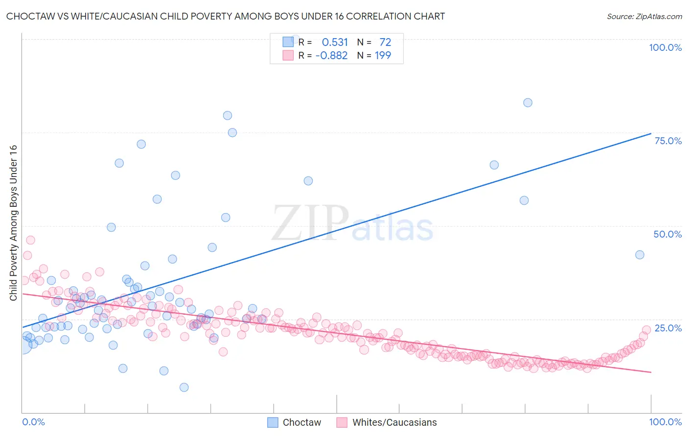 Choctaw vs White/Caucasian Child Poverty Among Boys Under 16