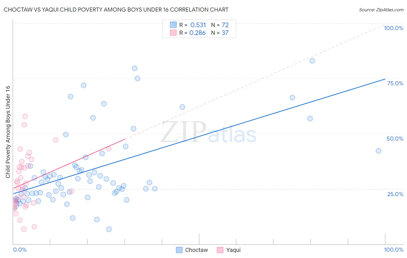 Choctaw vs Yaqui Child Poverty Among Boys Under 16