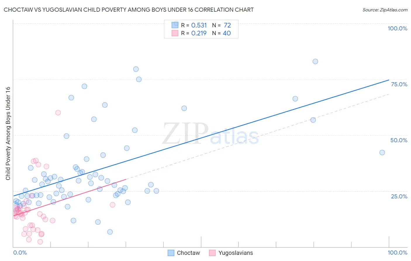 Choctaw vs Yugoslavian Child Poverty Among Boys Under 16