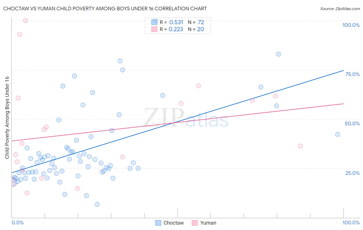 Choctaw vs Yuman Child Poverty Among Boys Under 16