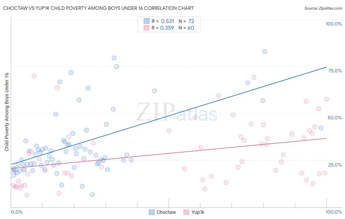 Choctaw vs Yup'ik Child Poverty Among Boys Under 16