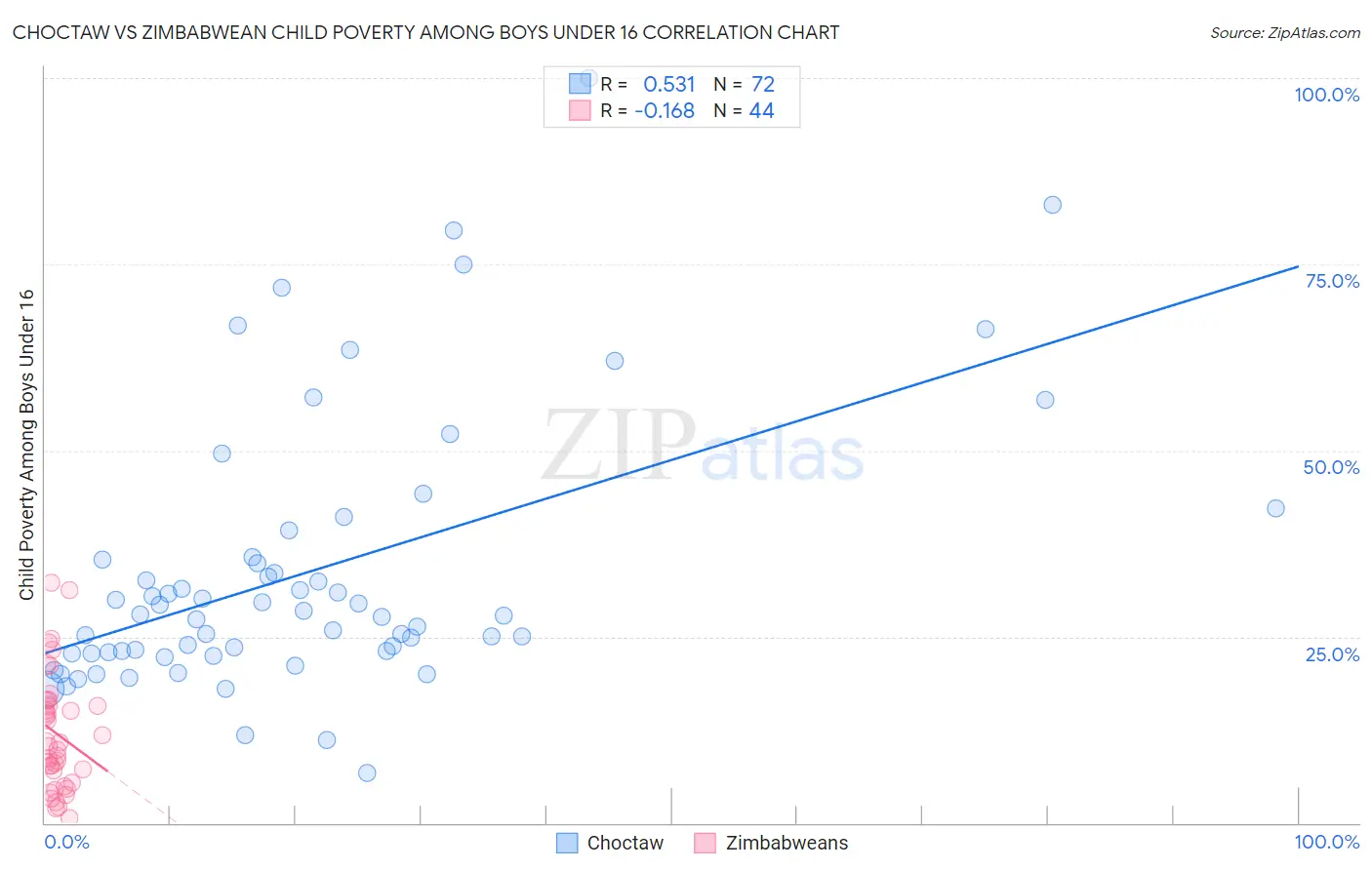 Choctaw vs Zimbabwean Child Poverty Among Boys Under 16