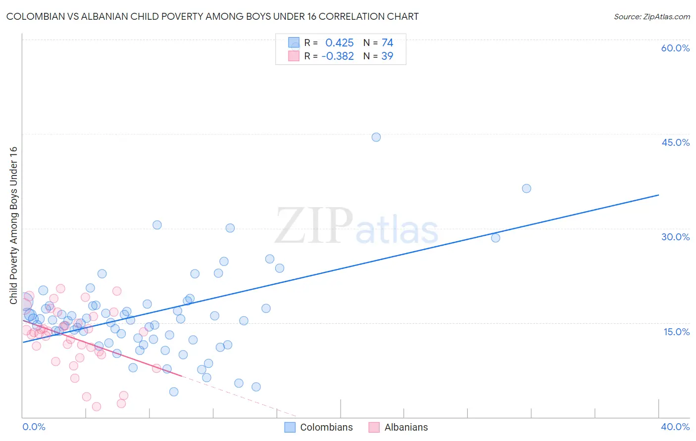 Colombian vs Albanian Child Poverty Among Boys Under 16