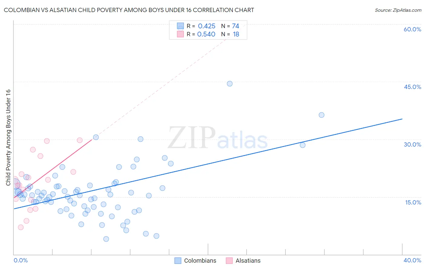 Colombian vs Alsatian Child Poverty Among Boys Under 16