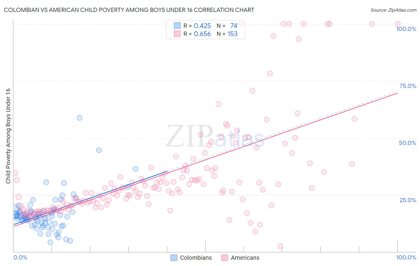 Colombian vs American Child Poverty Among Boys Under 16