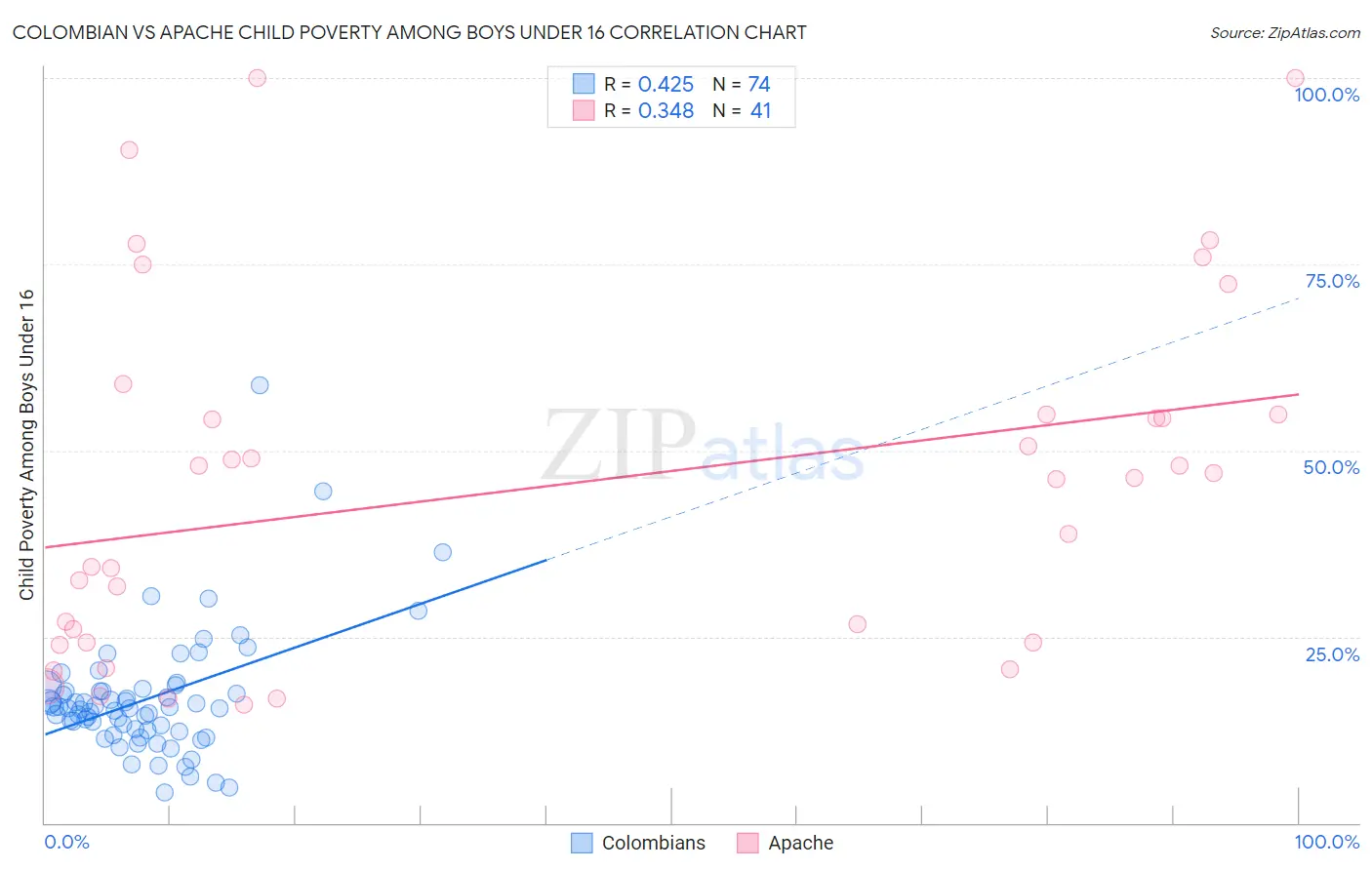 Colombian vs Apache Child Poverty Among Boys Under 16
