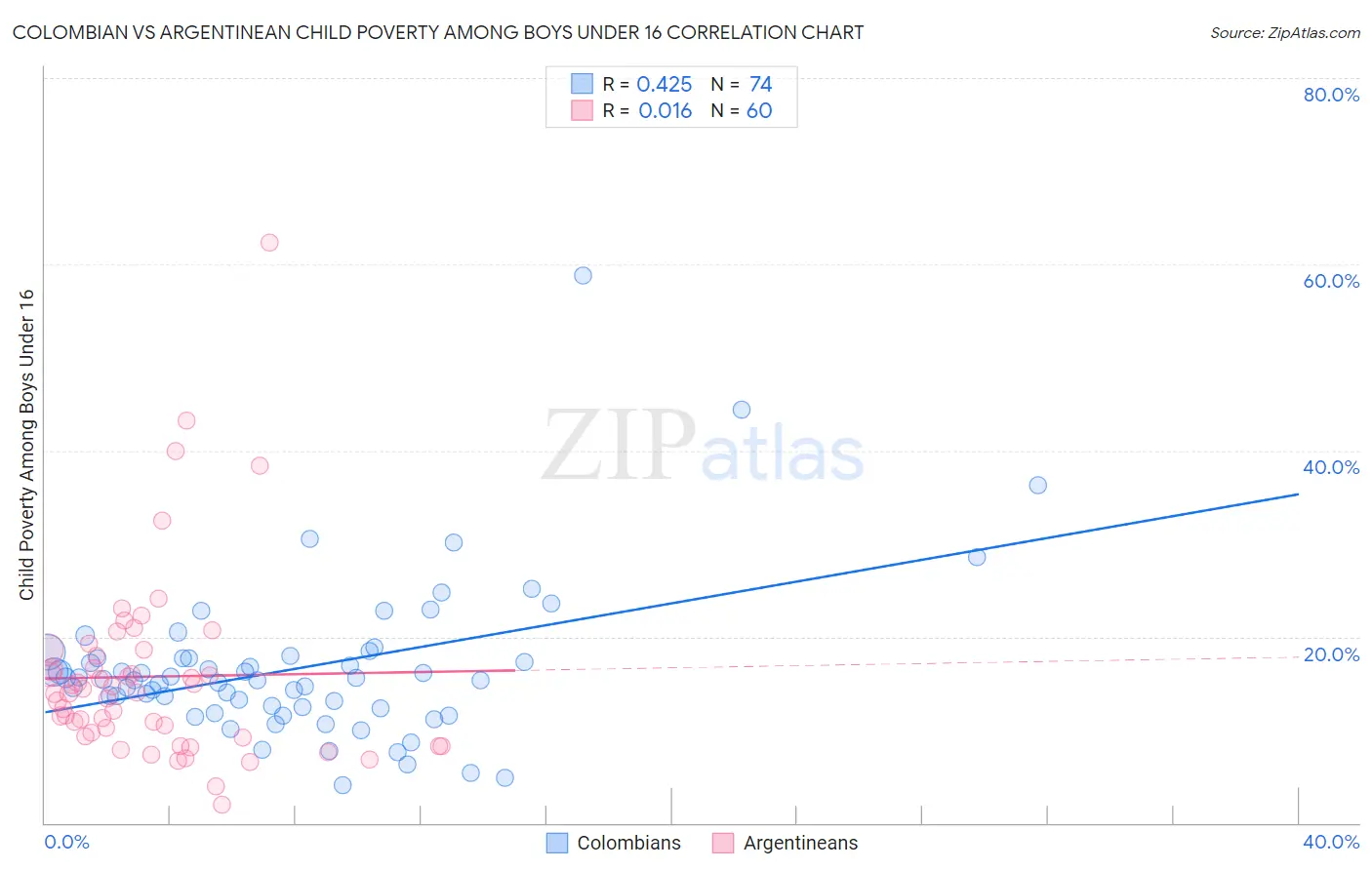 Colombian vs Argentinean Child Poverty Among Boys Under 16