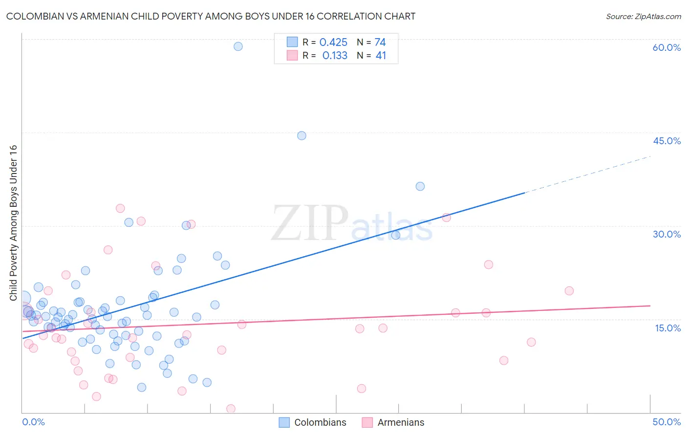 Colombian vs Armenian Child Poverty Among Boys Under 16