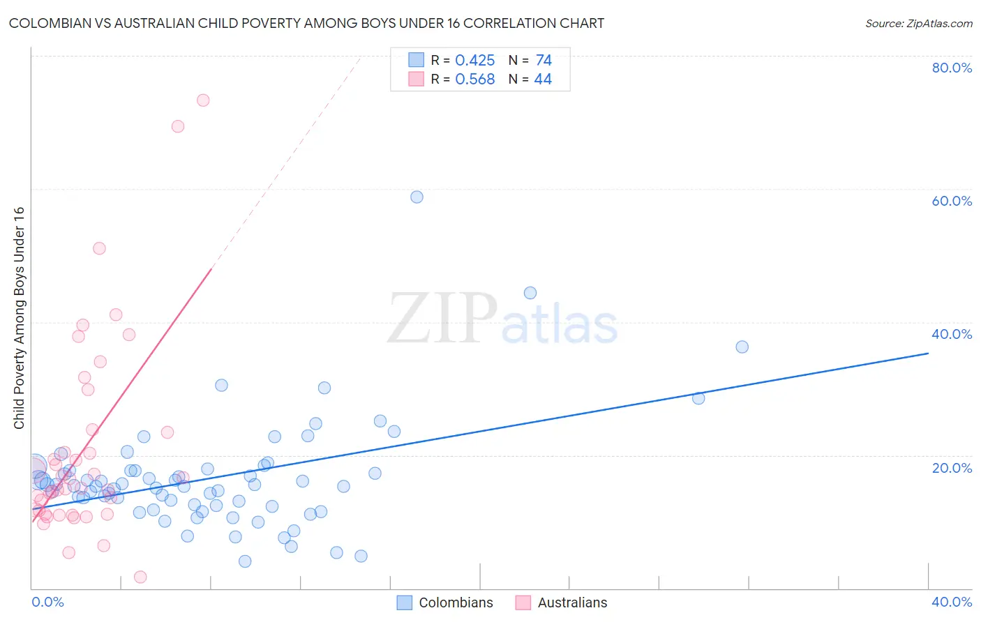 Colombian vs Australian Child Poverty Among Boys Under 16