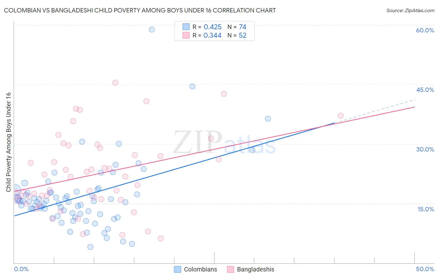Colombian vs Bangladeshi Child Poverty Among Boys Under 16