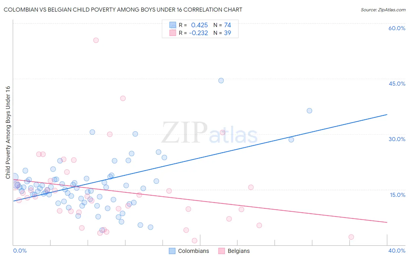 Colombian vs Belgian Child Poverty Among Boys Under 16