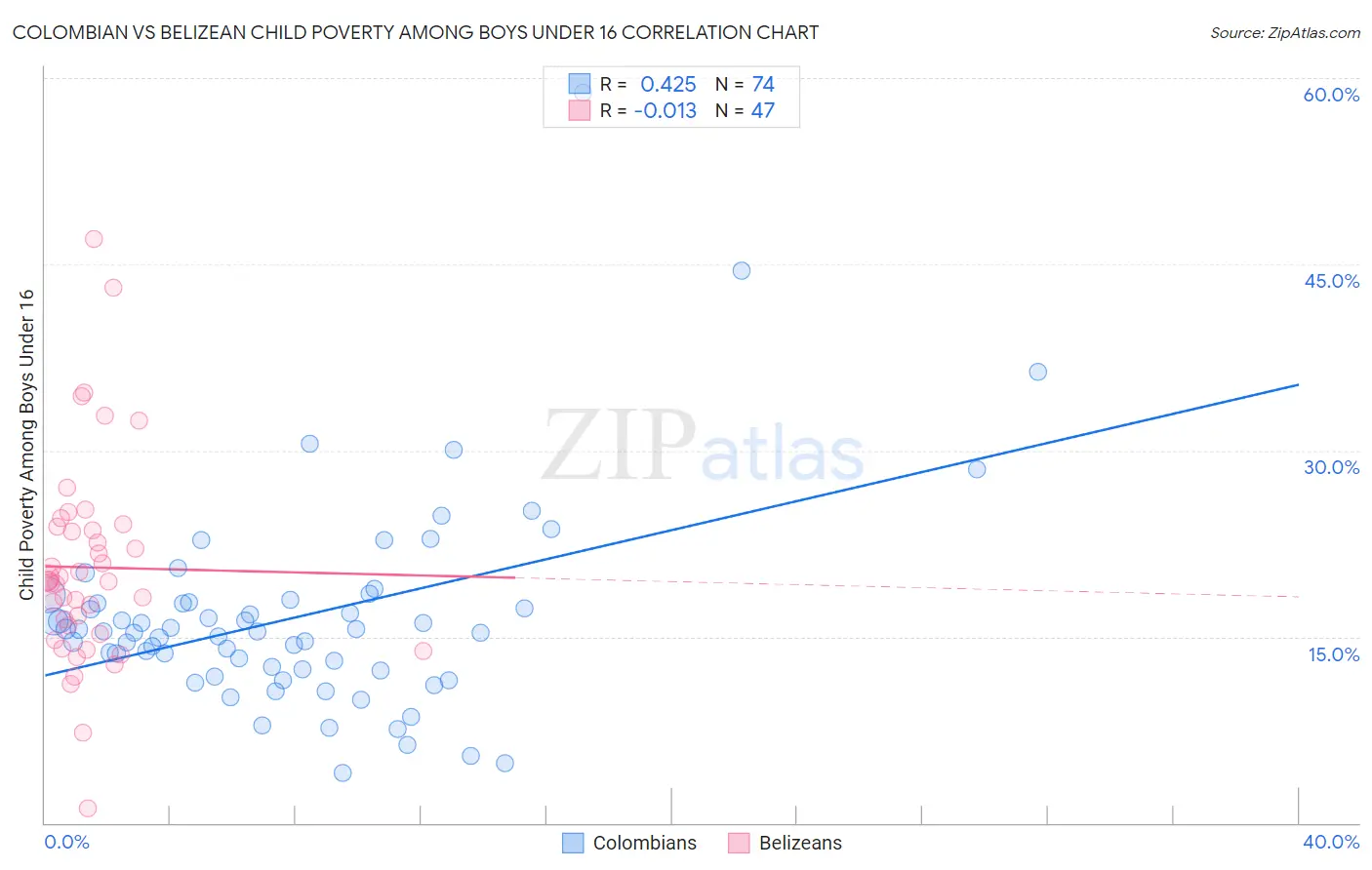 Colombian vs Belizean Child Poverty Among Boys Under 16