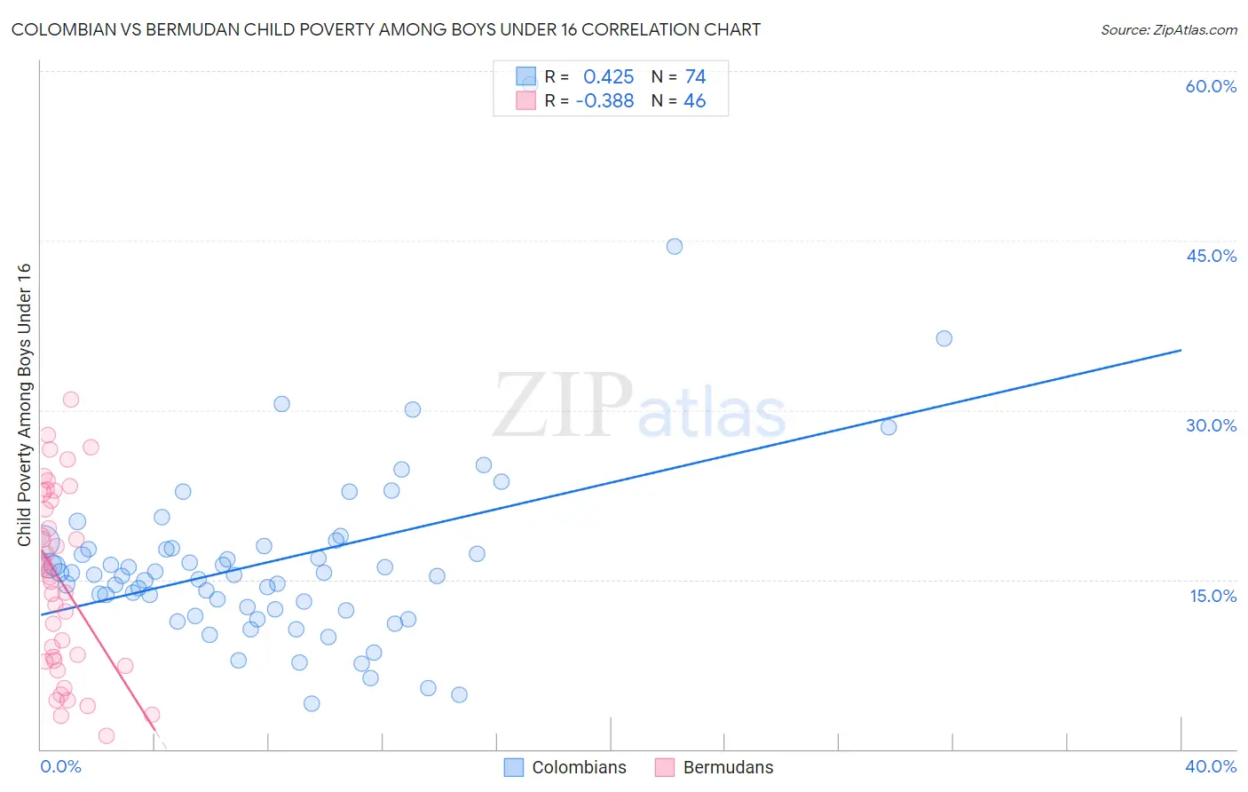 Colombian vs Bermudan Child Poverty Among Boys Under 16