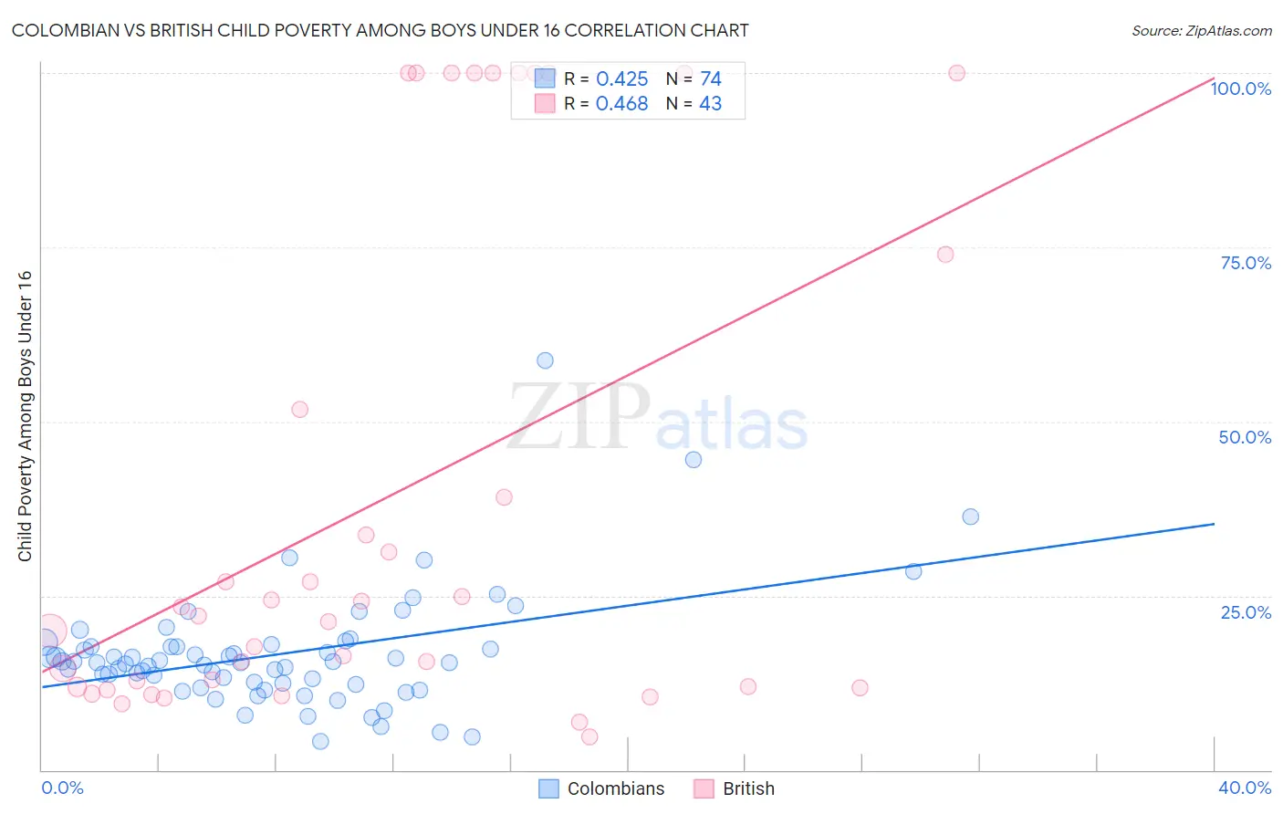 Colombian vs British Child Poverty Among Boys Under 16