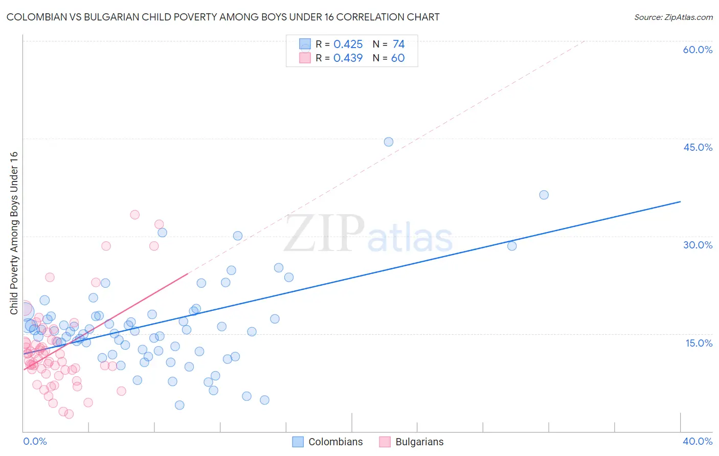 Colombian vs Bulgarian Child Poverty Among Boys Under 16