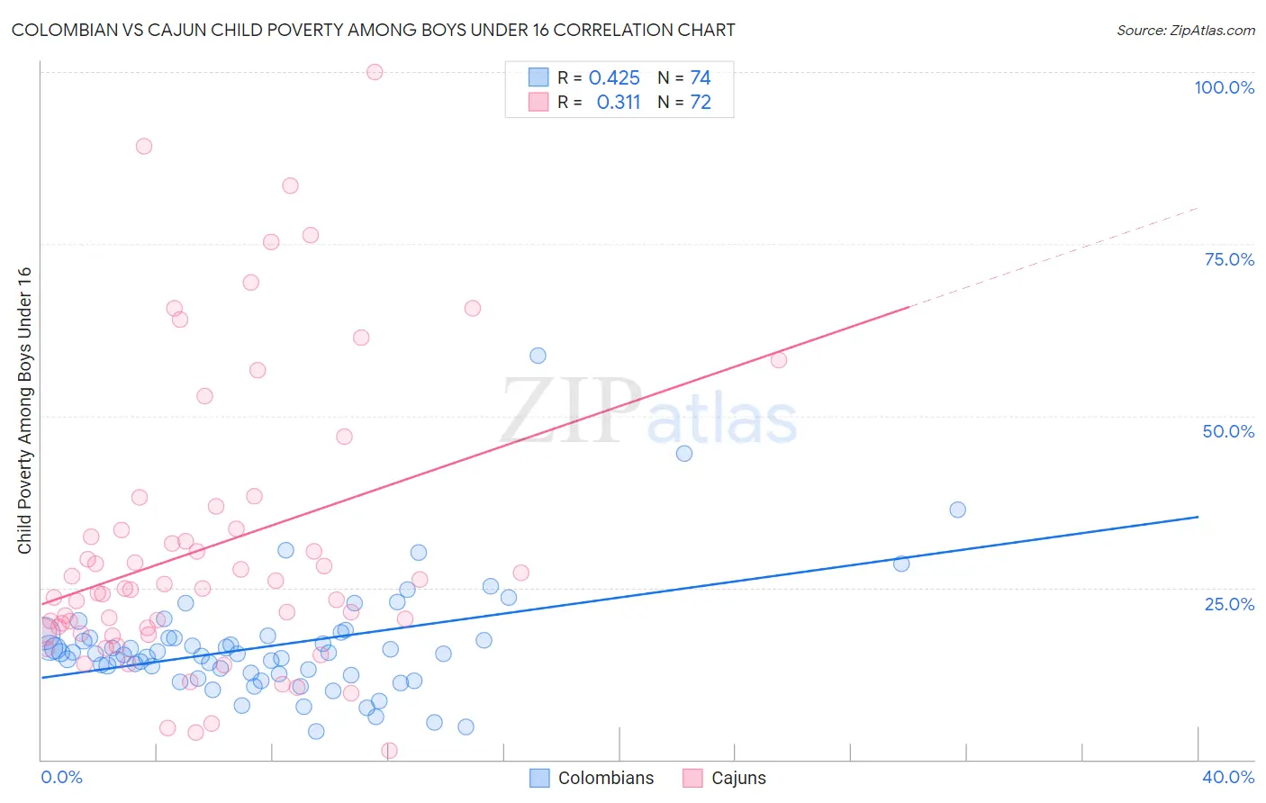 Colombian vs Cajun Child Poverty Among Boys Under 16