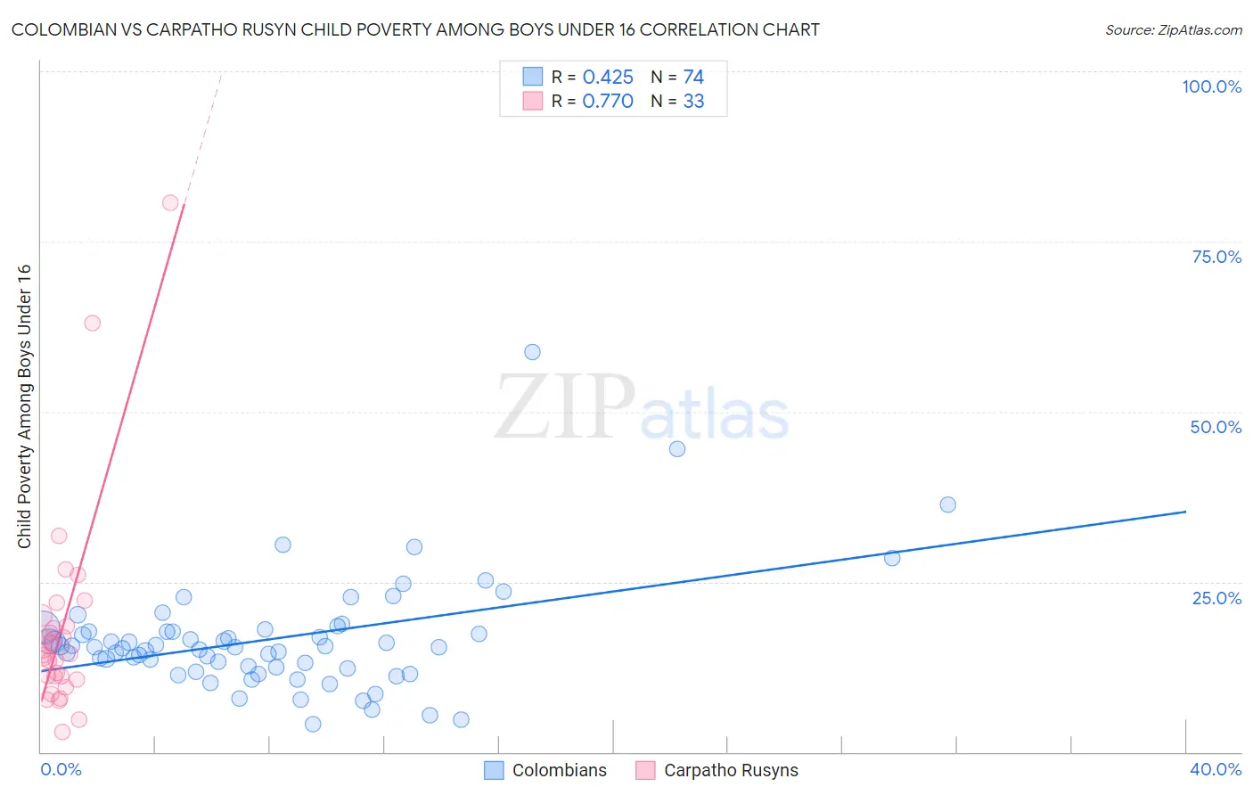 Colombian vs Carpatho Rusyn Child Poverty Among Boys Under 16