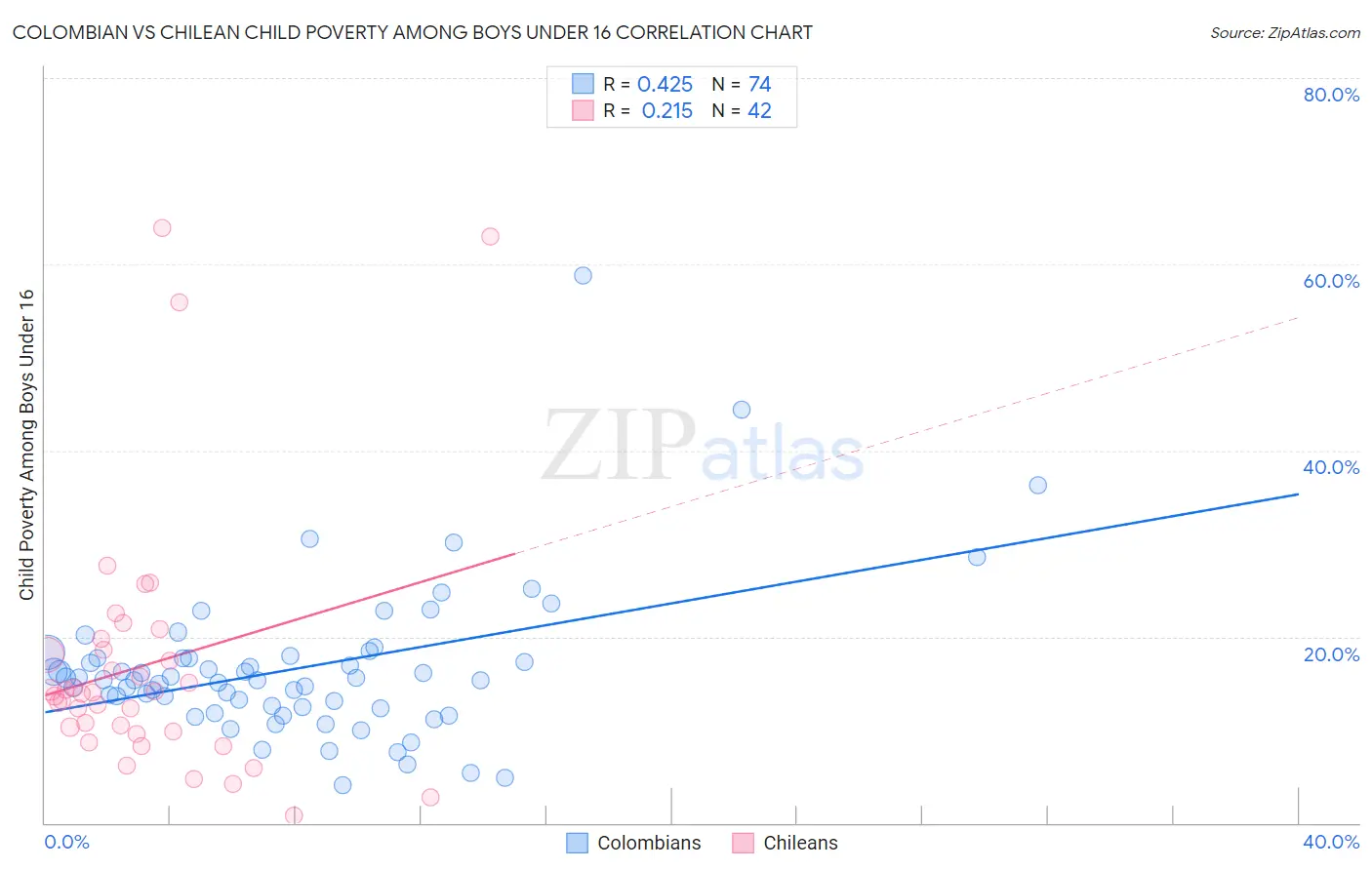 Colombian vs Chilean Child Poverty Among Boys Under 16
