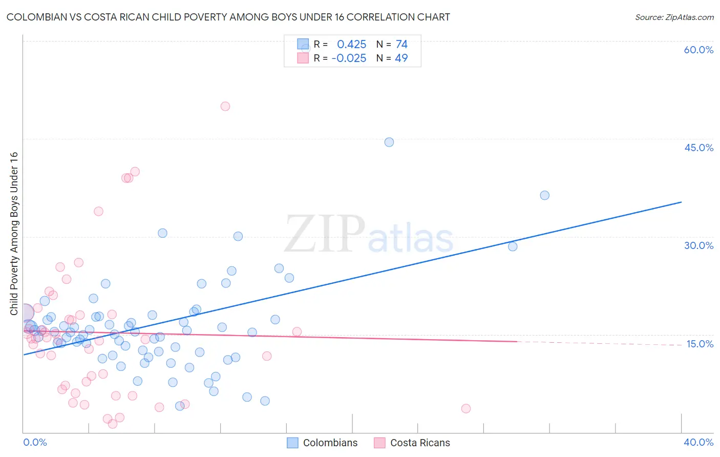 Colombian vs Costa Rican Child Poverty Among Boys Under 16