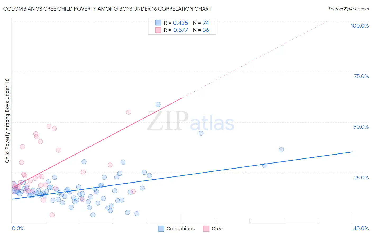Colombian vs Cree Child Poverty Among Boys Under 16