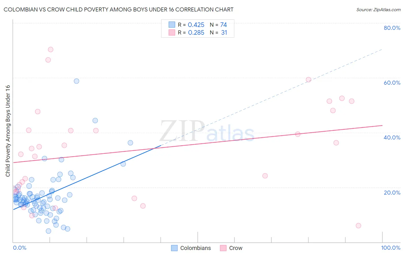 Colombian vs Crow Child Poverty Among Boys Under 16