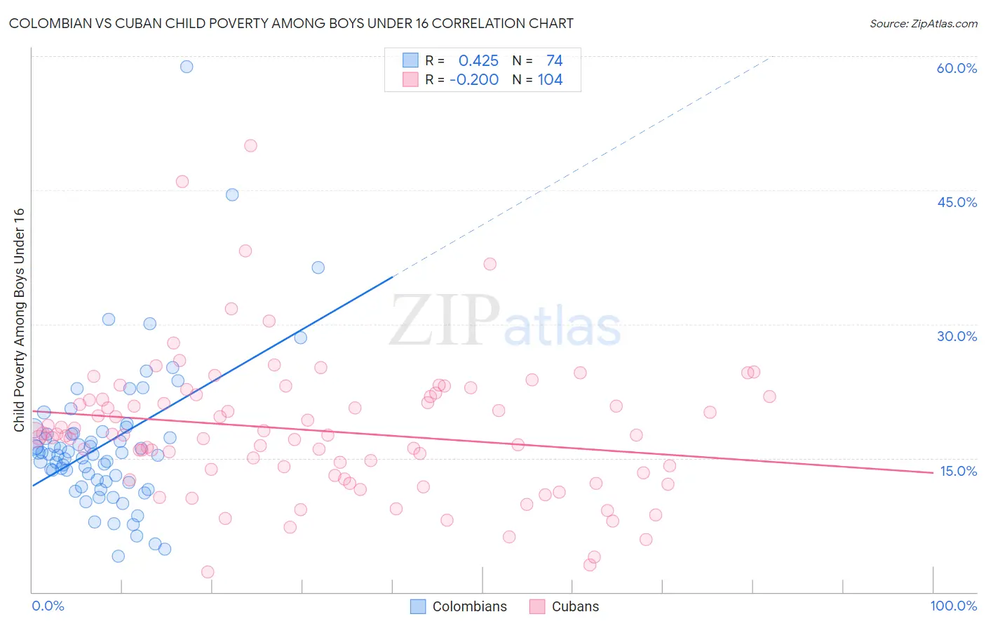 Colombian vs Cuban Child Poverty Among Boys Under 16