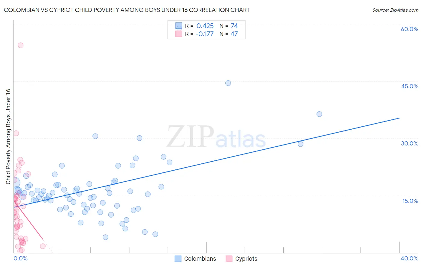 Colombian vs Cypriot Child Poverty Among Boys Under 16