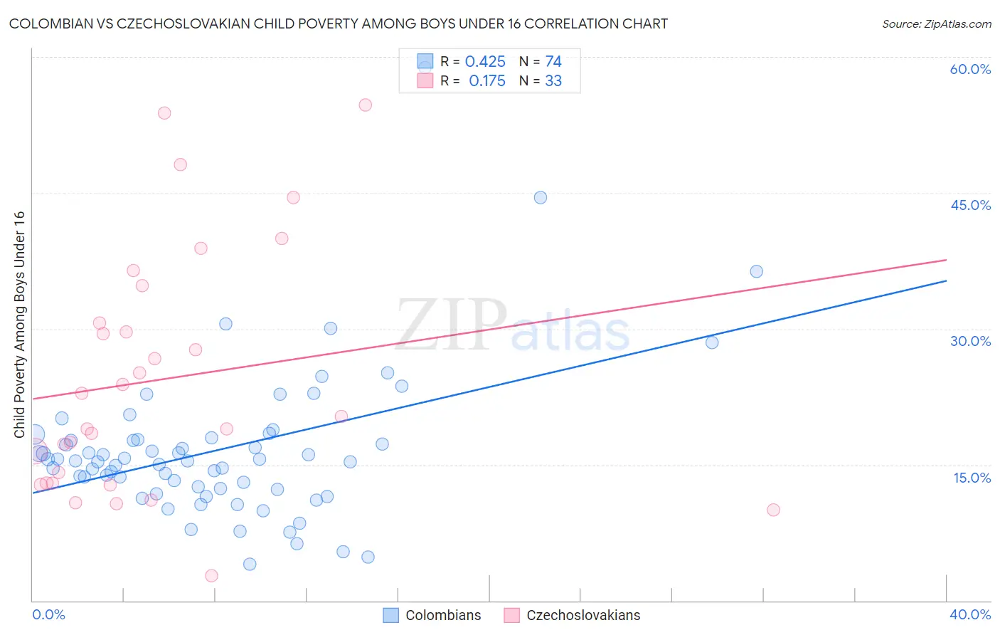 Colombian vs Czechoslovakian Child Poverty Among Boys Under 16