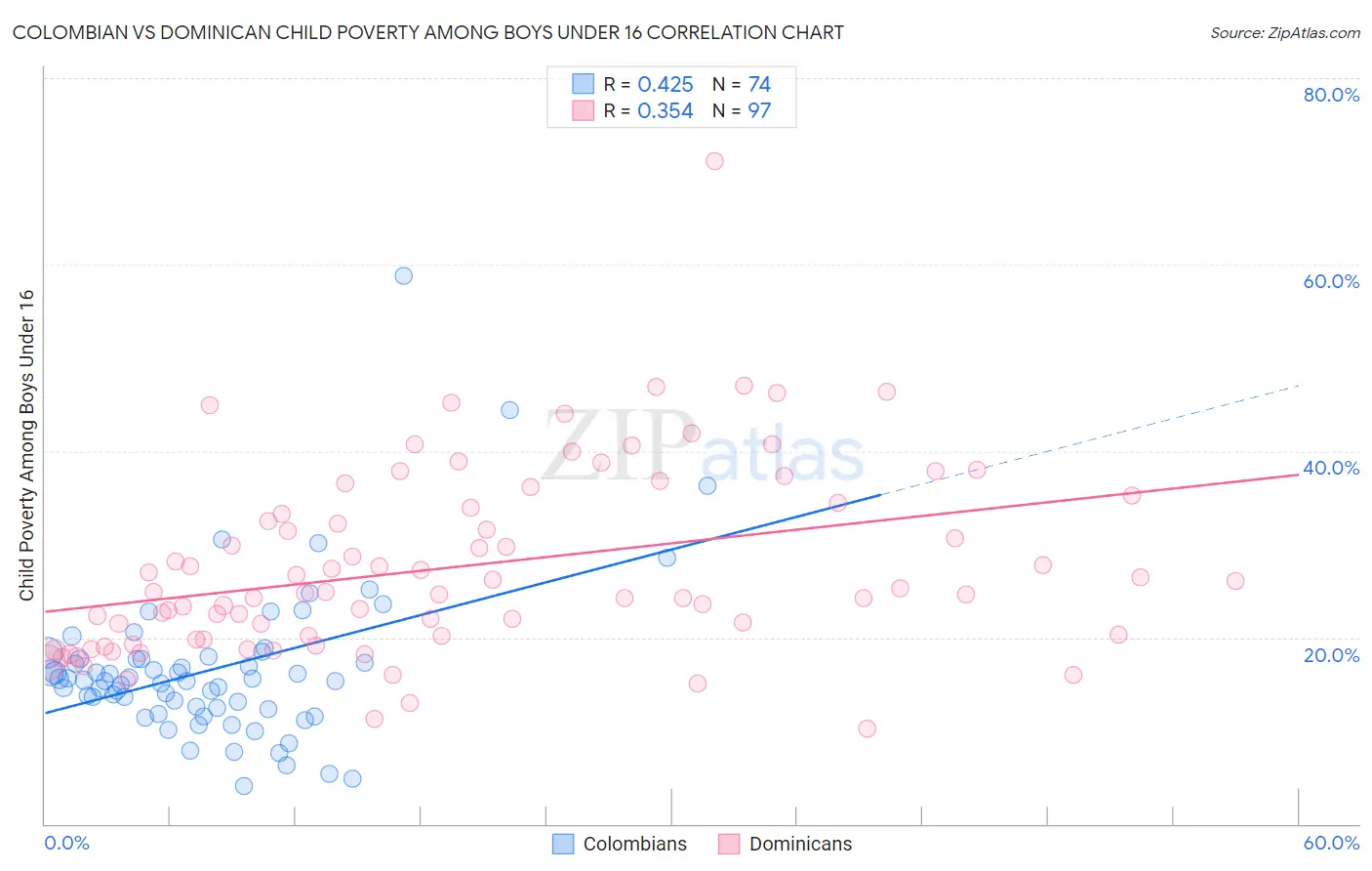Colombian vs Dominican Child Poverty Among Boys Under 16